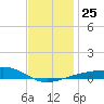 West Bay tide chart for Thursday, December 25, 2025