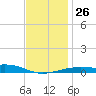 West Bay tide chart for Friday, December 26, 2025