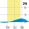 West Bay tide chart for Monday, December 29, 2025