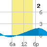 West Bay tide chart for Tuesday, December 2, 2025