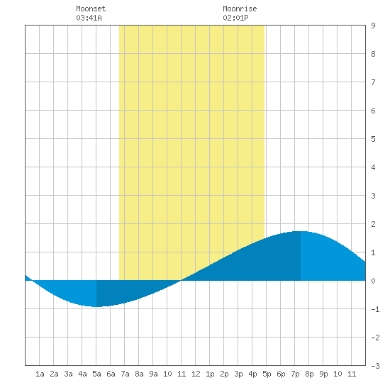 West Bay tide chart for Wednesday, December 31, 2025