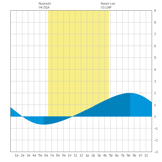 West Bay tide chart for Wednesday, December 3, 2025