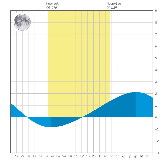 West Bay tide chart for Thursday, December 4, 2025
