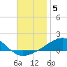 West Bay tide chart for Friday, December 5, 2025