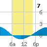 West Bay tide chart for Sunday, December 7, 2025