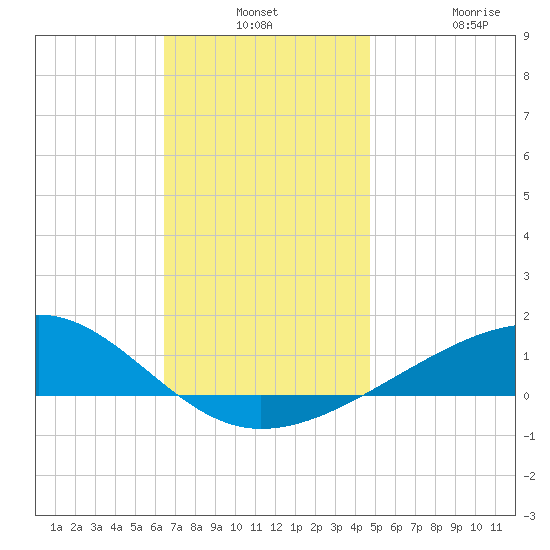 West Bay tide chart for Monday, December 8, 2025