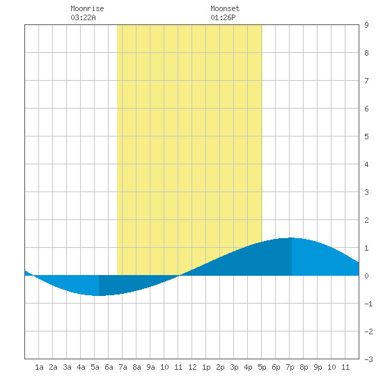 West Bay tide chart for Wednesday, January 14, 2026