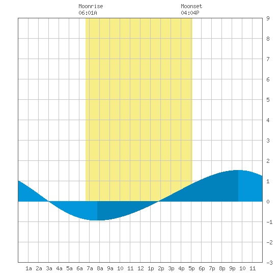 West Bay tide chart for Saturday, January 17, 2026