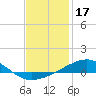 West Bay tide chart for Saturday, January 17, 2026