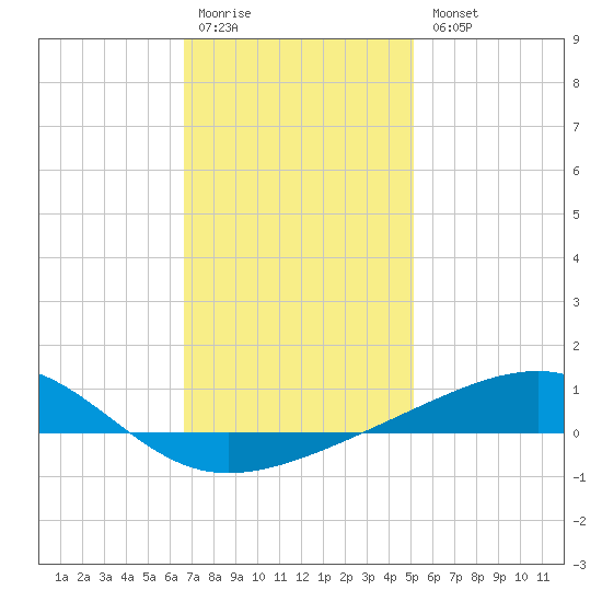 West Bay tide chart for Monday, January 19, 2026