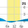 West Bay tide chart for Wednesday, January 21, 2026