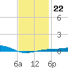 West Bay tide chart for Thursday, January 22, 2026