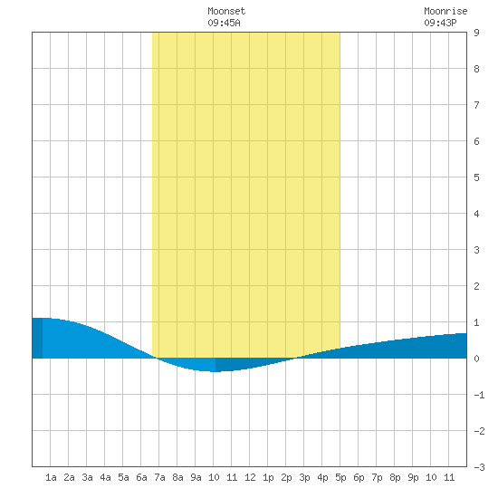 West Bay tide chart for Wednesday, January 7, 2026