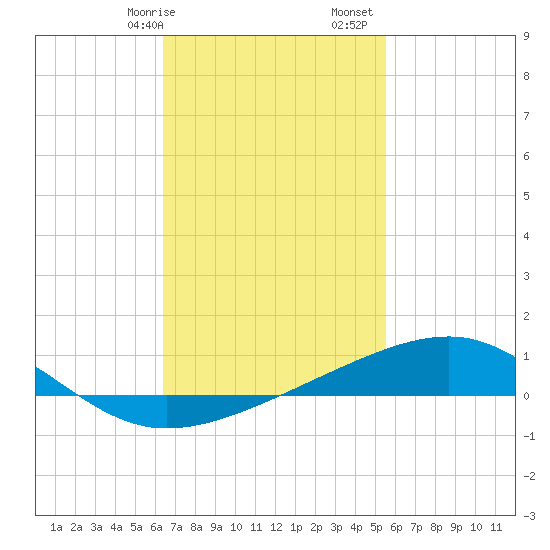 West Bay tide chart for Saturday, February 14, 2026