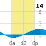 West Bay tide chart for Saturday, February 14, 2026