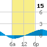West Bay tide chart for Sunday, February 15, 2026