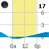 West Bay tide chart for Tuesday, February 17, 2026