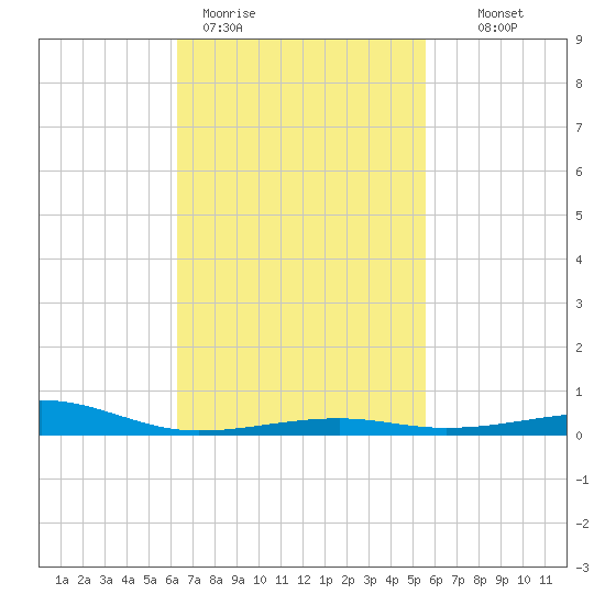 West Bay tide chart for Thursday, February 19, 2026