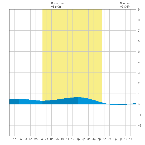 West Bay tide chart for Friday, February 20, 2026