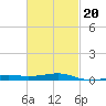 West Bay tide chart for Friday, February 20, 2026