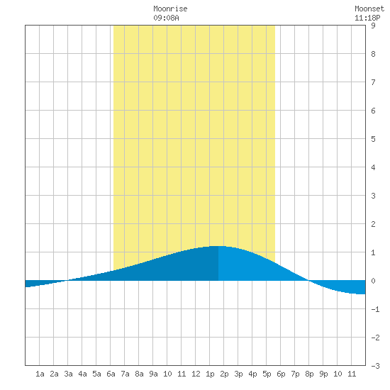 West Bay tide chart for Sunday, February 22, 2026