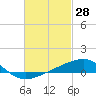 West Bay tide chart for Saturday, February 28, 2026