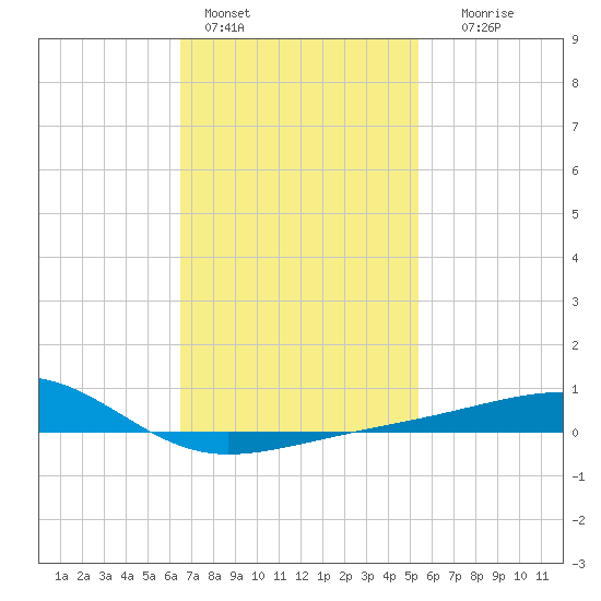 West Bay tide chart for Tuesday, February 3, 2026