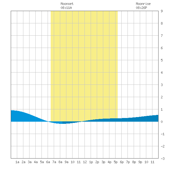 West Bay tide chart for Wednesday, February 4, 2026