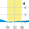 West Bay tide chart for Wednesday, February 4, 2026