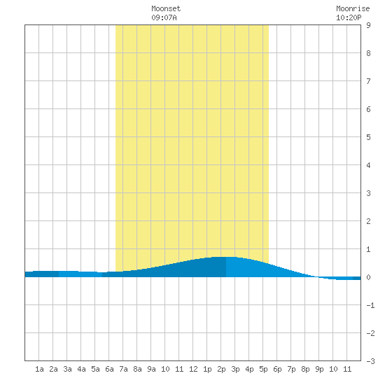 West Bay tide chart for Friday, February 6, 2026