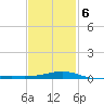 West Bay tide chart for Friday, February 6, 2026