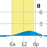 West Bay tide chart for Sunday, February 8, 2026