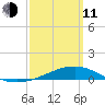 West Bay tide chart for Wednesday, March 11, 2026