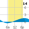West Bay tide chart for Saturday, March 14, 2026