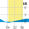 West Bay tide chart for Monday, March 16, 2026
