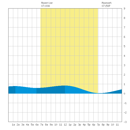 West Bay tide chart for Thursday, March 19, 2026