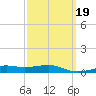 West Bay tide chart for Thursday, March 19, 2026