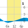 West Bay tide chart for Sunday, March 1, 2026