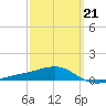 West Bay tide chart for Saturday, March 21, 2026