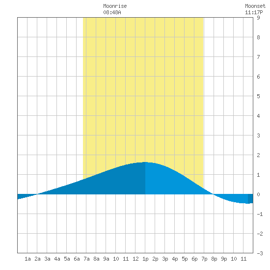 West Bay tide chart for Sunday, March 22, 2026