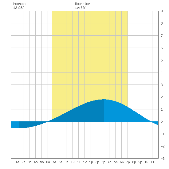 West Bay tide chart for Tuesday, March 24, 2026