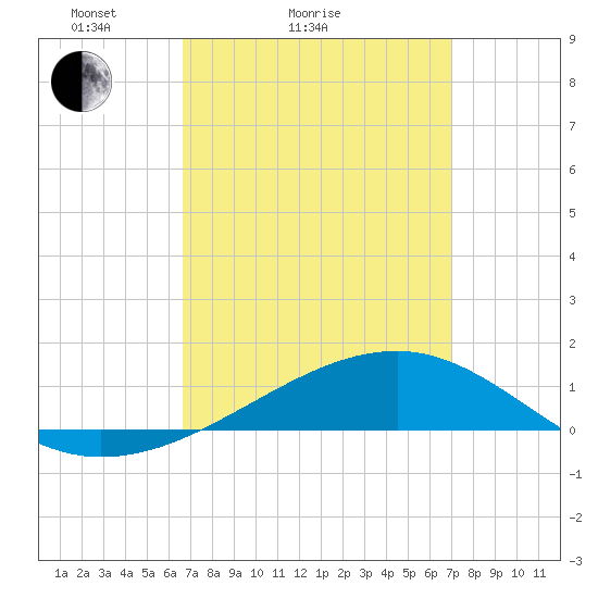 West Bay tide chart for Wednesday, March 25, 2026