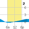 West Bay tide chart for Monday, March 2, 2026