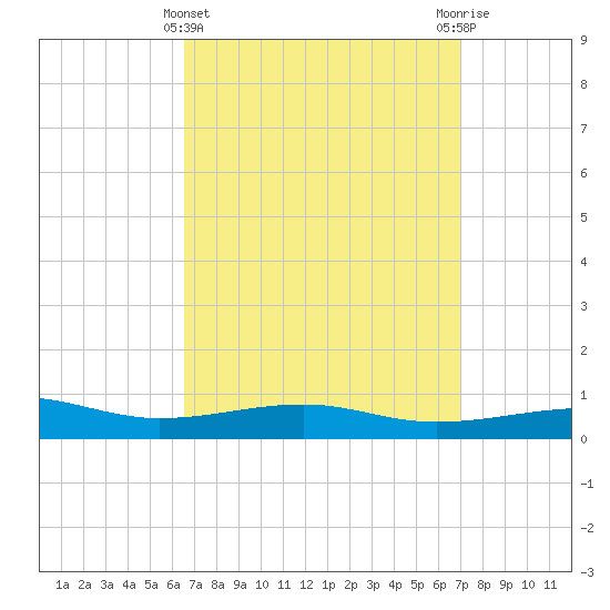 West Bay tide chart for Tuesday, March 31, 2026