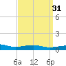 West Bay tide chart for Tuesday, March 31, 2026