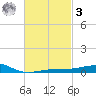 West Bay tide chart for Tuesday, March 3, 2026