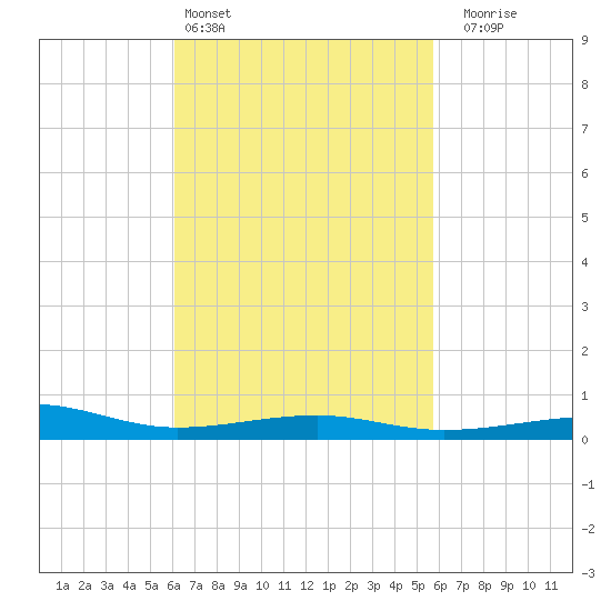West Bay tide chart for Wednesday, March 4, 2026