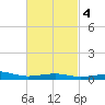 West Bay tide chart for Wednesday, March 4, 2026