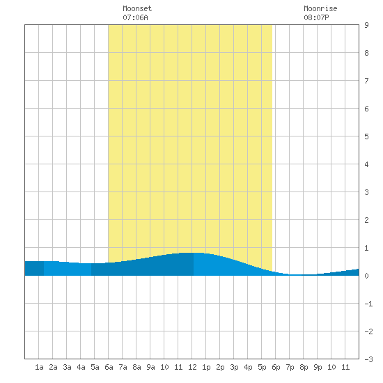 West Bay tide chart for Thursday, March 5, 2026