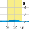 West Bay tide chart for Thursday, March 5, 2026